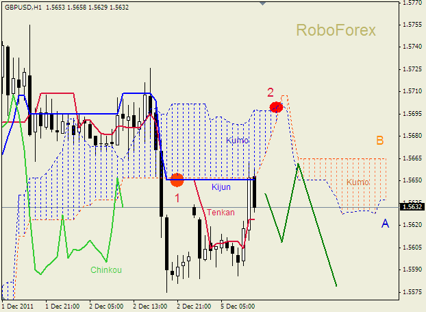 Анализ индикатора Ишимоку для пары  GBP USD  Фунт - доллар на 5 декабря 2011