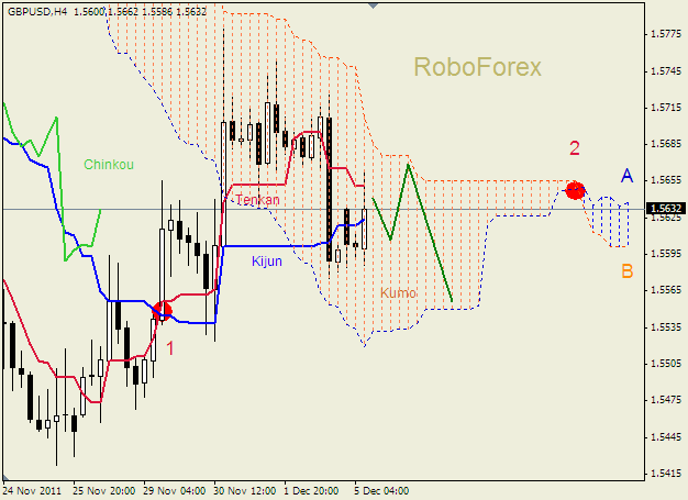 Анализ индикатора Ишимоку для пары  GBP USD  Фунт - доллар на 5 декабря 2011
