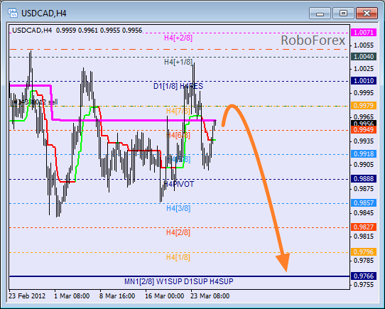 Анализ уровней Мюррея для пары USD CAD Канадский доллар на 28 марта 2012