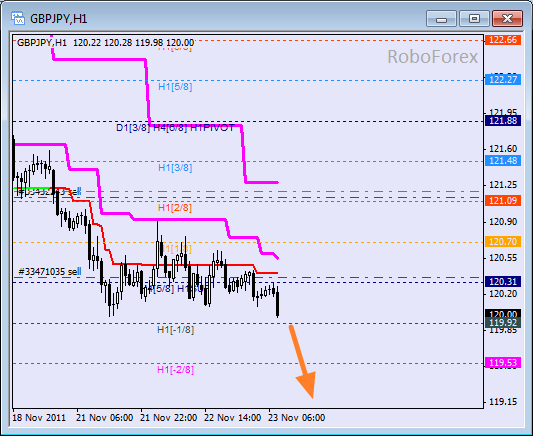 Анализ уровней Мюррея для пары GBP JPY  Фунт к Японской йене на 23 ноября 2011