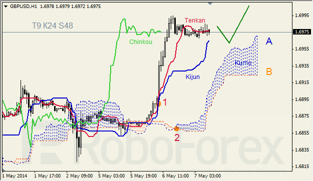 Анализ индикатора Ишимоку для GBP/USD и GOLD на 07.05.2014