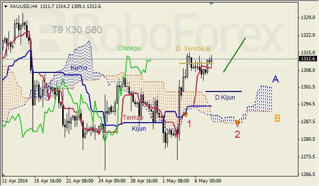 Анализ индикатора Ишимоку для GBP/USD и GOLD на 07.05.2014