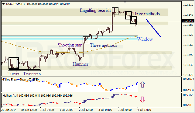 Анализ японских свечей для EUR/USD и USD/JPY на 04.07.2014