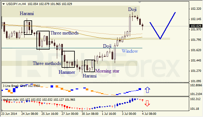 Анализ японских свечей для EUR/USD и USD/JPY на 04.07.2014