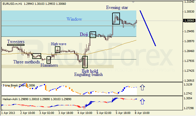 Анализ японских свечей для EUR/USD на 08.04.2013