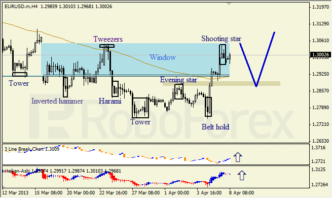 Анализ японских свечей для EUR/USD на 08.04.2013