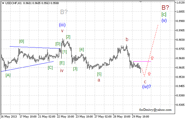 Волновой анализ пары USD/CHF на 30.05.2013