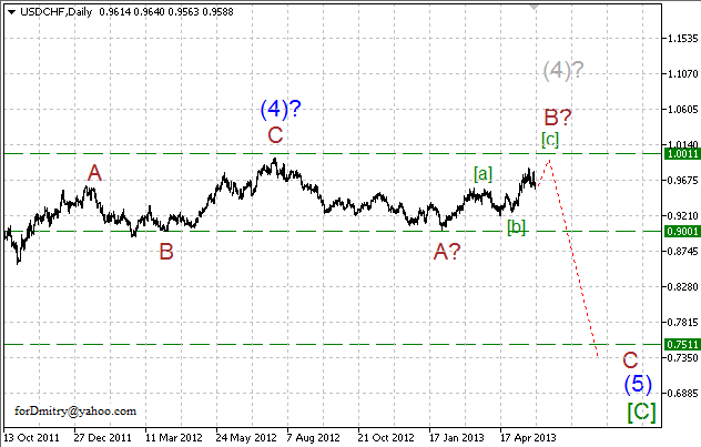 Волновой анализ пары USD/CHF на 30.05.2013