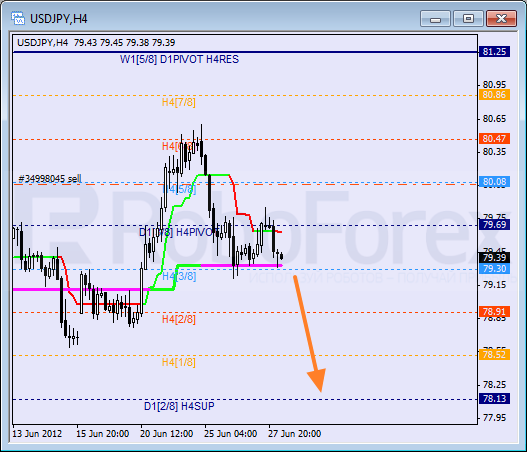 Анализ уровней Мюррея для пары USD JPY  Доллар США к Иене на 28 июня 2012