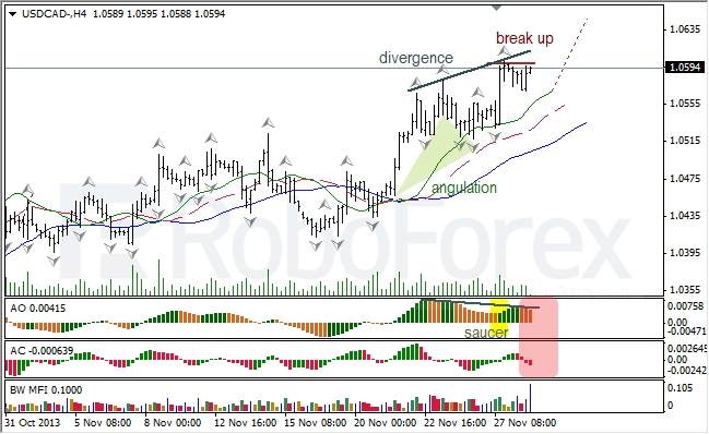 Анализ индикаторов Б. Вильямса для USD/CAD на 29.11.2013