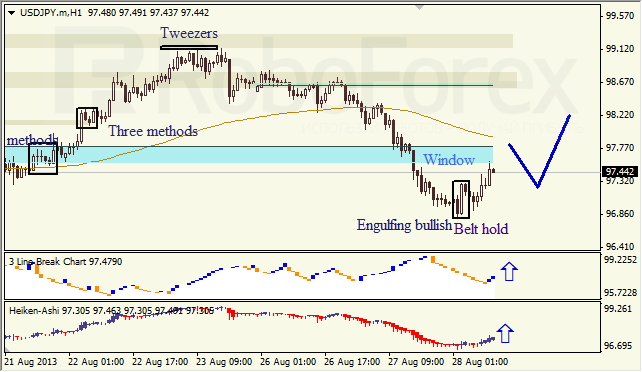 Анализ японских свечей для USD/JPY на 28.08.2013