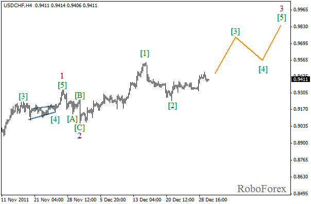 Волновой анализ пары USD CHF Швейцарский франк на 30 декабря 2011