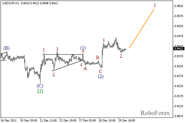 Волновой анализ пары USD CHF Швейцарский франк на 30 декабря 2011