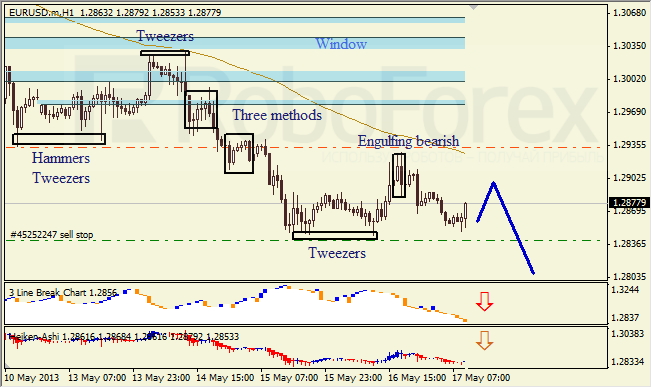 Анализ японских свечей для EUR/USD на 17.05.2013