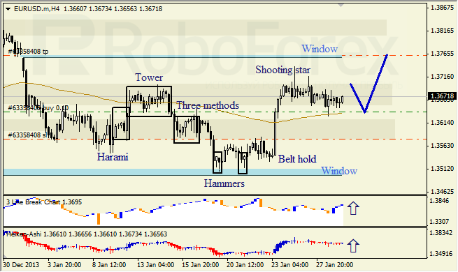 Анализ японских свечей для EUR/USD на 29.01.2014