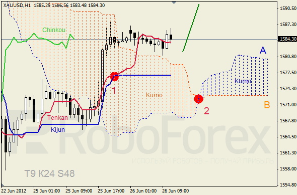 Анализ индикатора Ишимоку для  GOLD Золото на 26 июня 2012