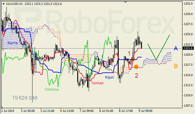 Анализ индикатора Ишимоку для GBP/USD и GOLD на 09.07.2014