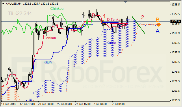 Анализ индикатора Ишимоку для GBP/USD и GOLD на 09.07.2014