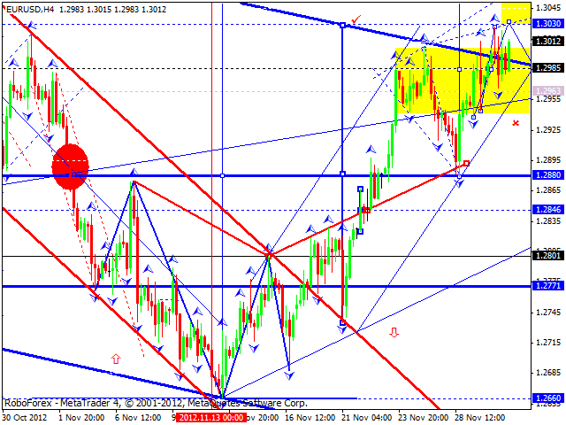 Технический анализ на 03.12.2012 EUR/USD, GBP/USD, USD/JPY, USD/CHF, AUD/USD, GOLD