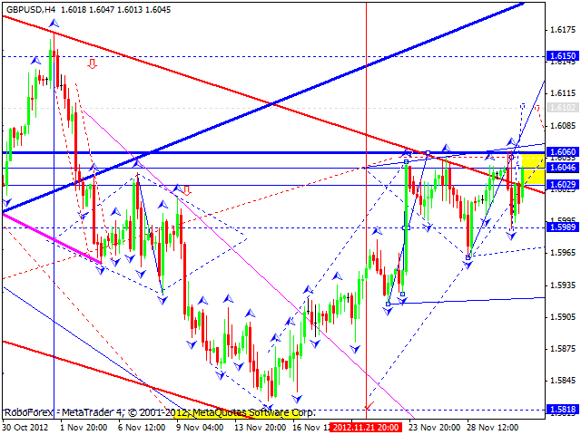 Технический анализ на 03.12.2012 EUR/USD, GBP/USD, USD/JPY, USD/CHF, AUD/USD, GOLD