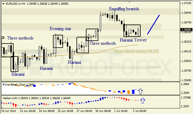 Анализ японских свечей для EUR/USD и USD/JPY на 03.07.2014
