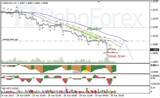 Анализ индикаторов Б. Вильямса для USD/CAD на 01.05.2013