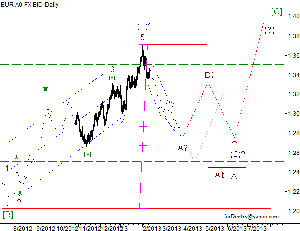 Волновой анализ пары EUR/USD на 29.03.2013