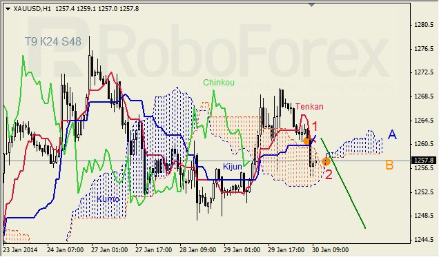 Анализ индикатора Ишимоку для GOLD на 30.01.2014