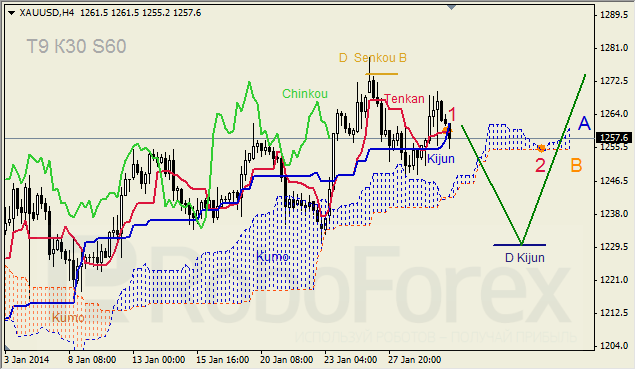 Анализ индикатора Ишимоку для GOLD на 30.01.2014