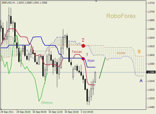 Анализ индикатора Ишимоку для пары  GBP USD  Фунт - доллар на 3 октября 2011