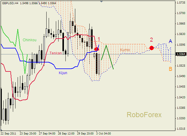 Анализ индикатора Ишимоку для пары  GBP USD  Фунт - доллар на 3 октября 2011