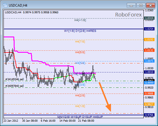 Анализ уровней Мюррея для пары USD CAD Канадский доллар на 28 февраля 2012