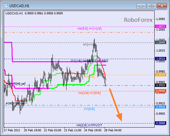 Анализ уровней Мюррея для пары USD CAD Канадский доллар на 28 февраля 2012