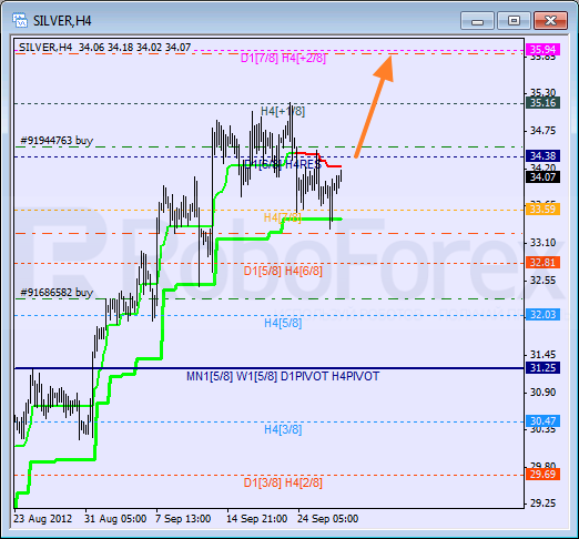 Анализ уровней Мюррея для SILVER Серебро на 27 сентября 2012
