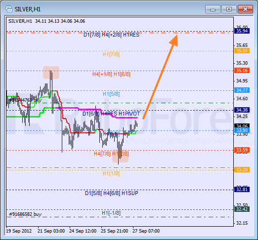 Анализ уровней Мюррея для SILVER Серебро на 27 сентября 2012