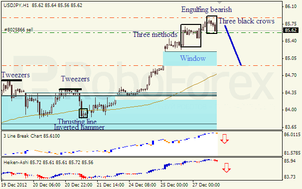 Анализ японских свечей для пары USD JPY Доллар - йена на 27 декабря 2012