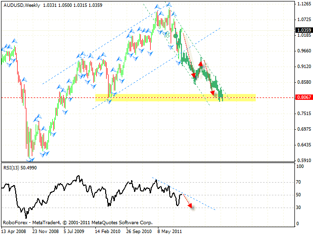 Технический анализ и форекс прогноз пары AUD USD Австралийский Доллар на 27 октября 2011