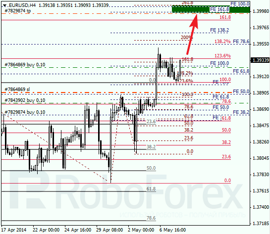 Анализ по Фибоначчи для EUR/USD Евро доллар на 8 мая 2014