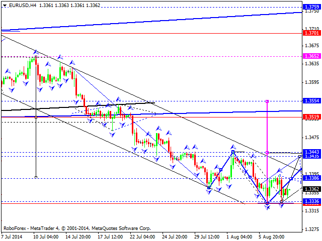 EURUSD