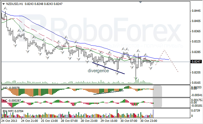 Анализ индикаторов Б. Вильямса для NZD/USD на 31.10.2013