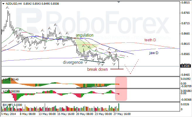 Анализ индикаторов Б. Вильямса для USD/CAD и NZD/USD на 28.05.2014