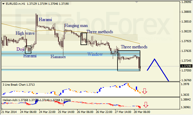 Анализ японских свечей для EUR/USD и USD/JPY на 28.03.2014