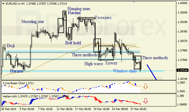 Анализ японских свечей для EUR/USD и USD/JPY на 28.03.2014