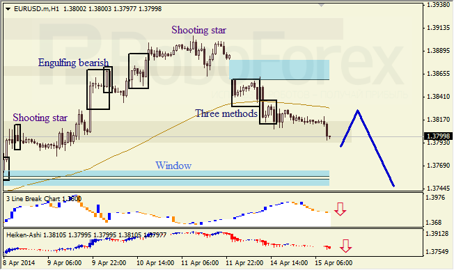 Анализ японских свечей для EUR/USD и USD/JPY на 15.04.2014