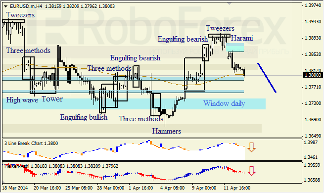 Анализ японских свечей для EUR/USD и USD/JPY на 15.04.2014