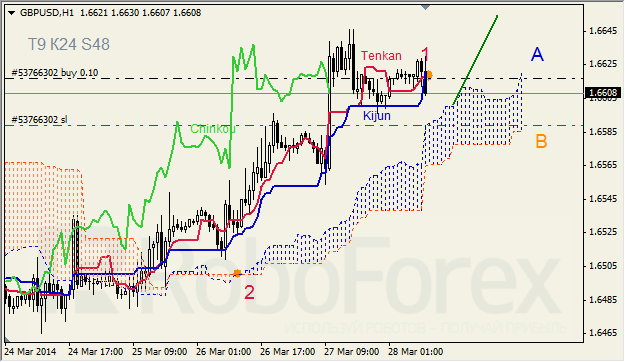 Анализ индикатора Ишимоку для GBP/USD и GOLD на 28.03.2014