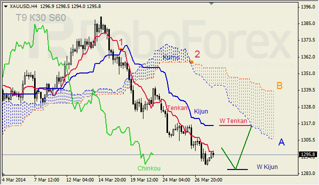 Анализ индикатора Ишимоку для GBP/USD и GOLD на 28.03.2014