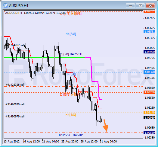 Анализ уровней Мюррея для пары AUD USD Австралийский доллар на 31 августа 2012