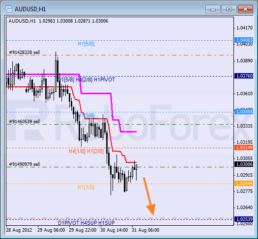 Анализ уровней Мюррея для пары AUD USD Австралийский доллар на 31 августа 2012