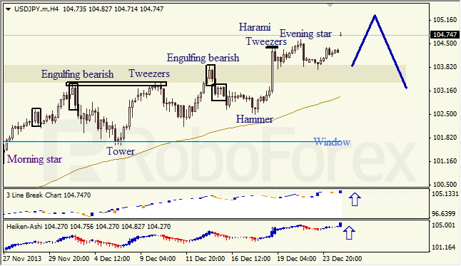 Анализ японских свечей для USD/JPY на 26.12.2013